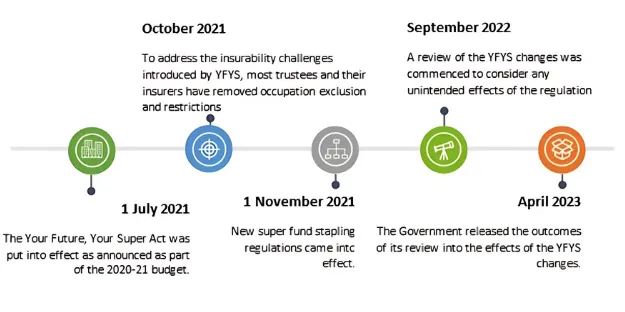 Timeline of YFYS changes 