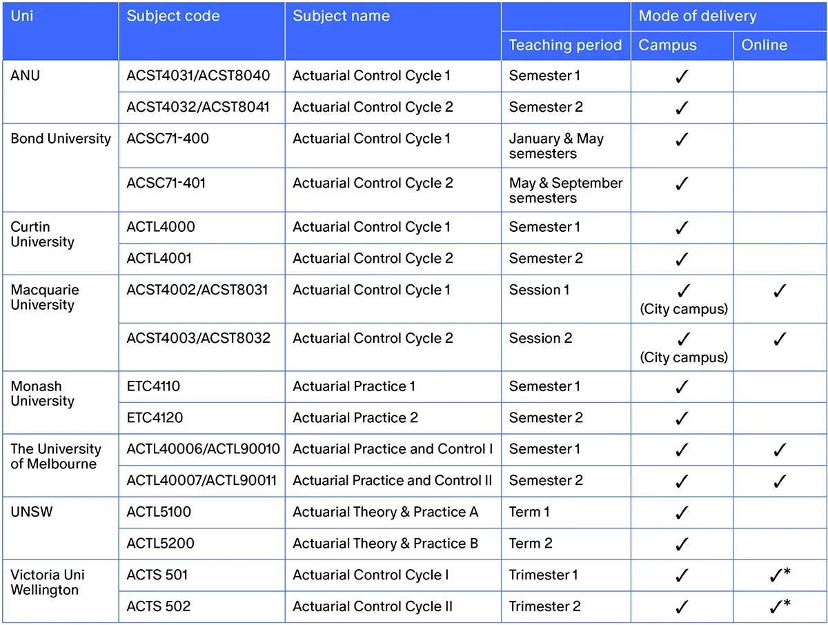 Actuarial control cycle subjects by university