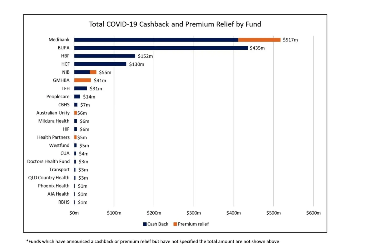 Total Covid-19 Cashback and Premium Relief by Fund
