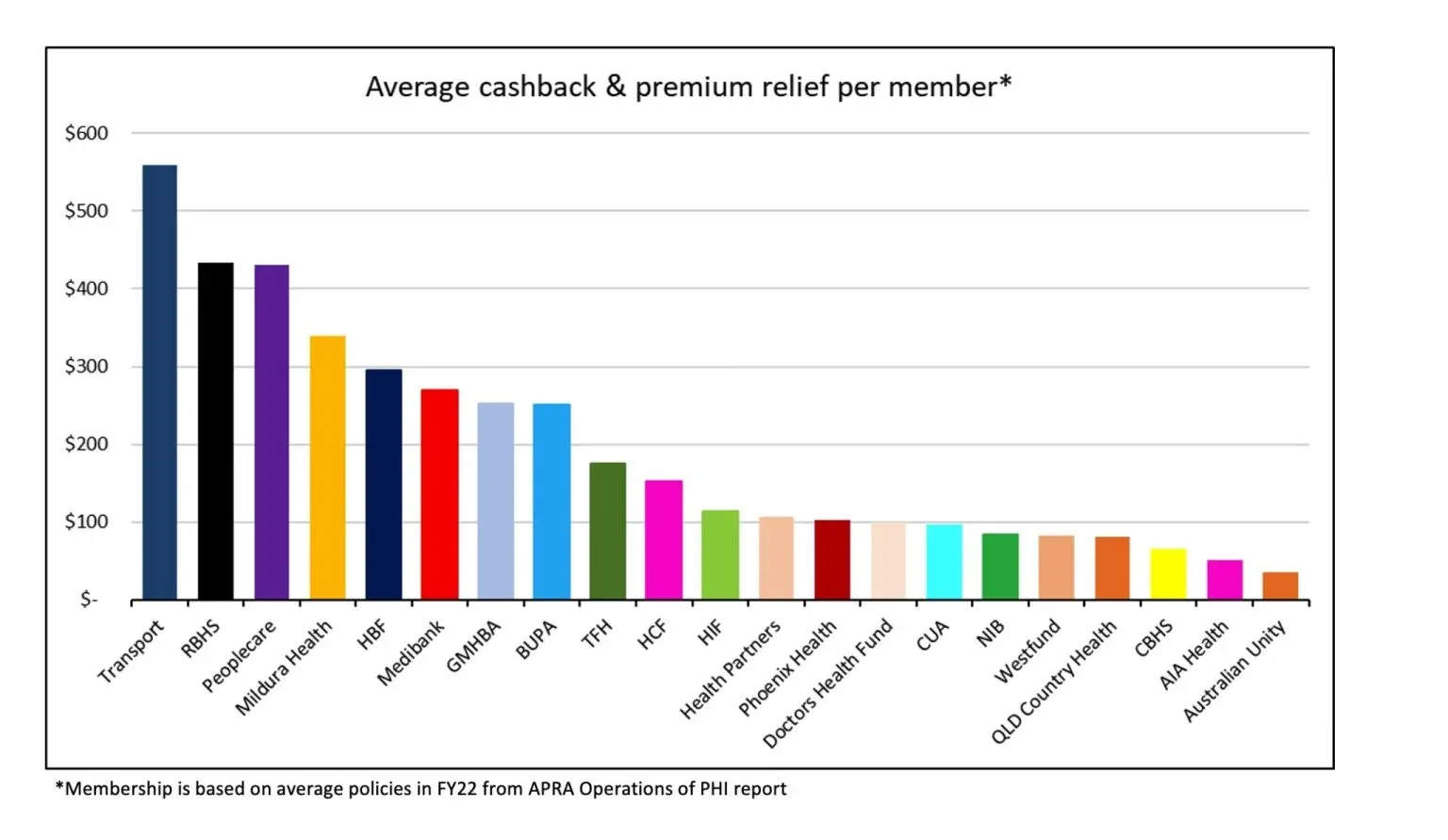 Average cashback & premium per member