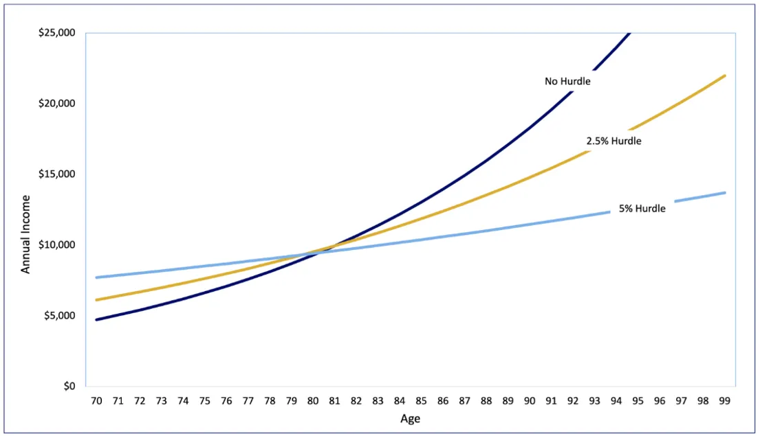 A chart showing investment-linked IRIS income shapes for different hurdle rate options. 