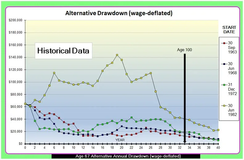 Chart 2: Alternative Drawdown (wage-deflated)