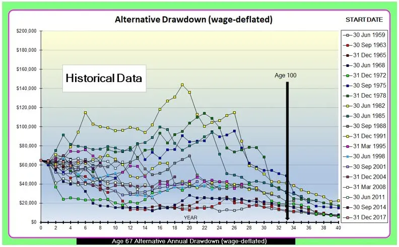 Chart 3: Alternative Drawdown (wage-deflated)
