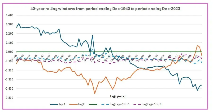 Line chart with blue, orange, purple and green lines representing value change.