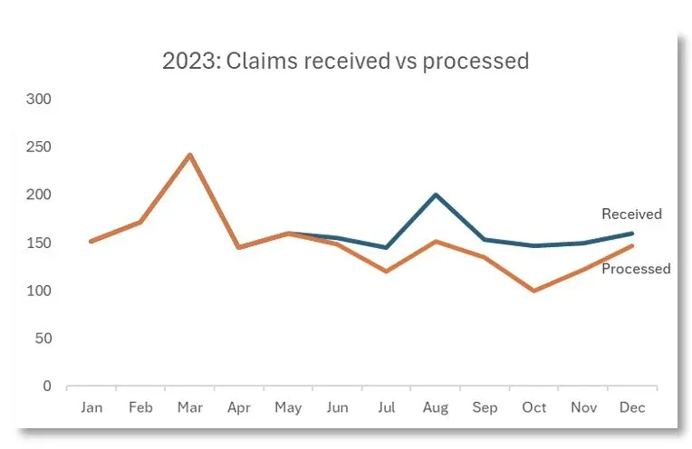 Line chart again with claims received vs processed without legend. Instead taking advantage of the space by enlarging other elements.