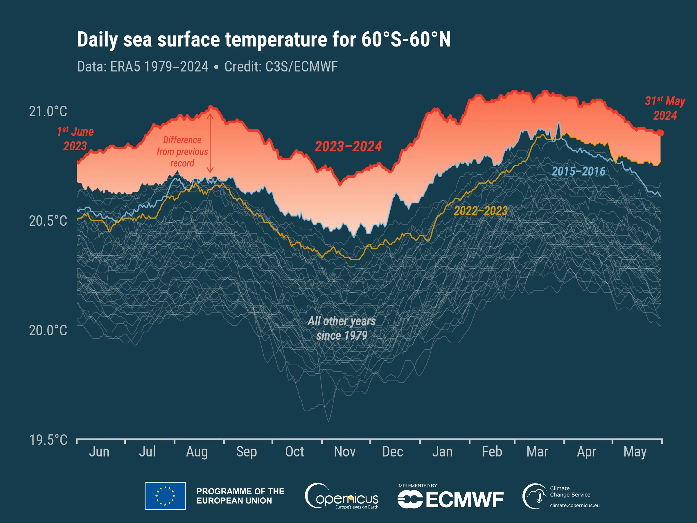 Daily Sea Surface Temperature
