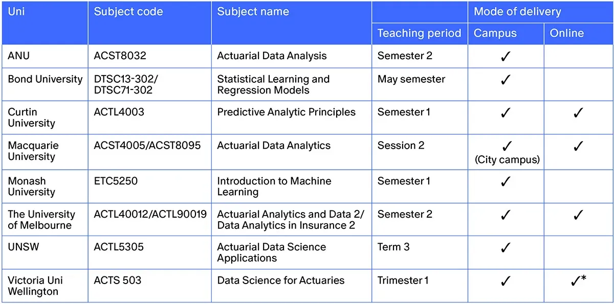 Data Science Principal subjects by university