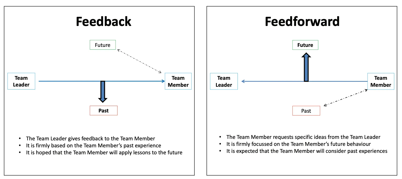 Diagram showing feedback as past-based guidance from leader to team member, and feedforward as future-focused ideas requested by the team member.
