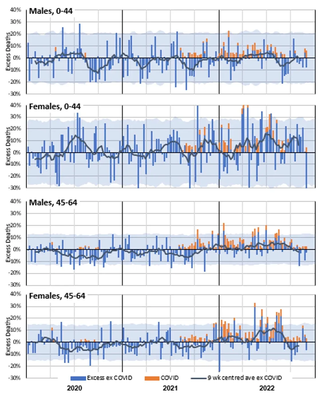 Figure 10 – Weekly excess deaths as a % of predicted in 2020-22 for ages 0-44 and 45-64 by gender*

