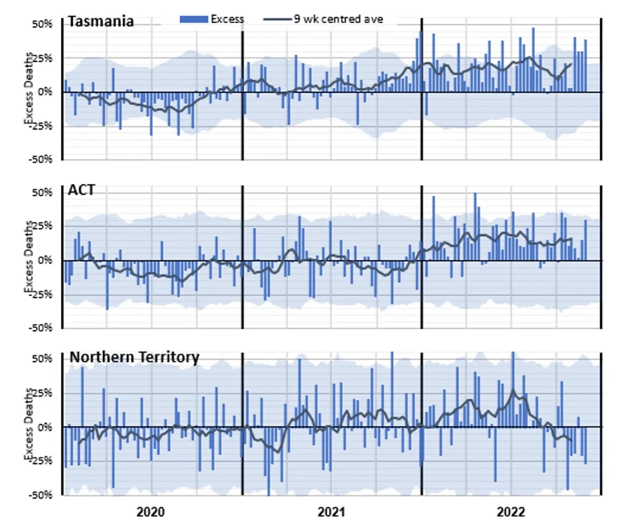 Figure 13 – Weekly excess deaths as a % of predicted in 2020-22 for Tasmania, ACT and NT
