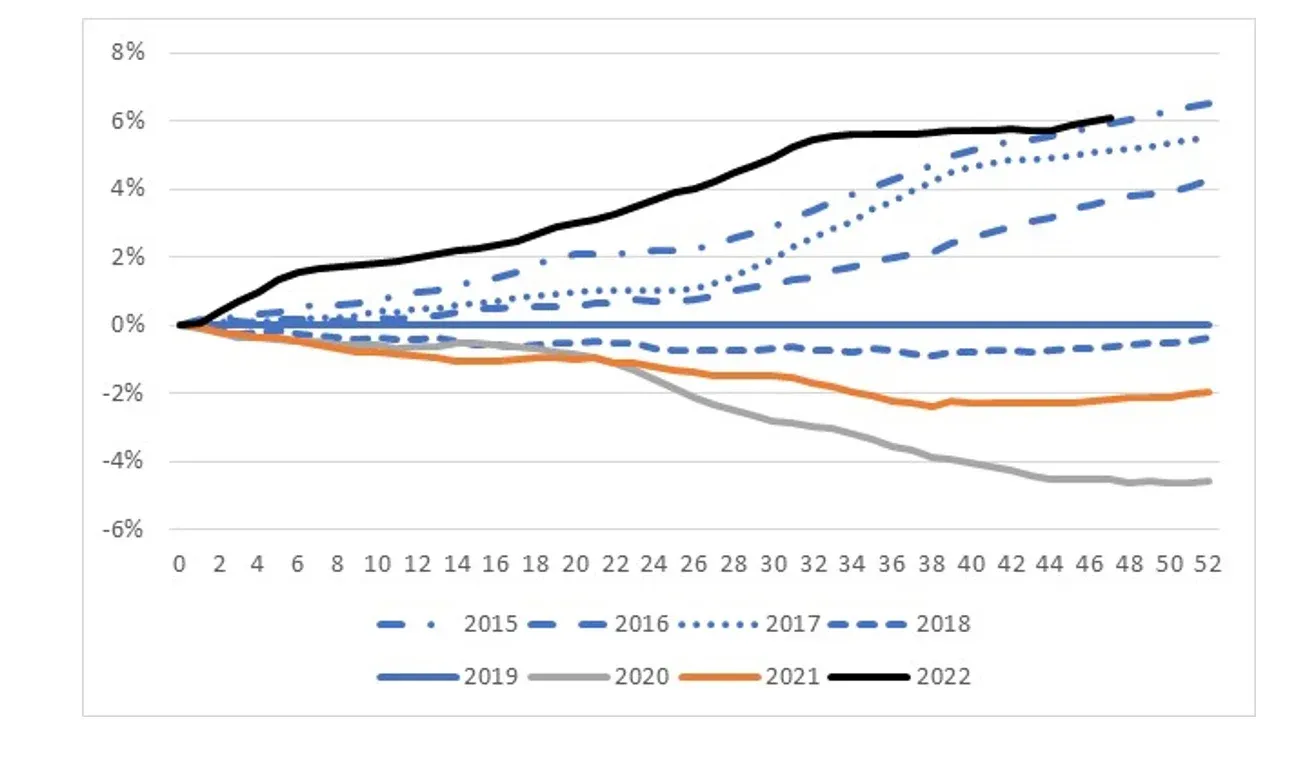 Figure 15 – Cumulative standardised mortality rate relative to 2019