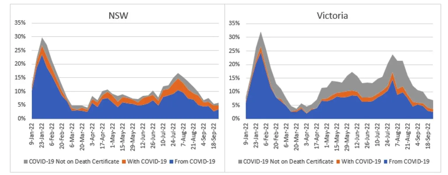 Figure 16 – Surveillance deaths as a % of predicted deaths