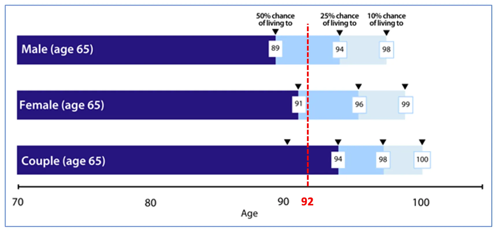 A figure showing calculations based on ALT2020-22 with 25-year improvement rates.