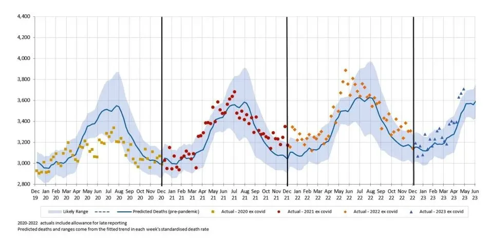 Figure 3 – Weekly actual and predicted deaths – All causes excluding deaths from COVID-19 and COVID-19 related deaths