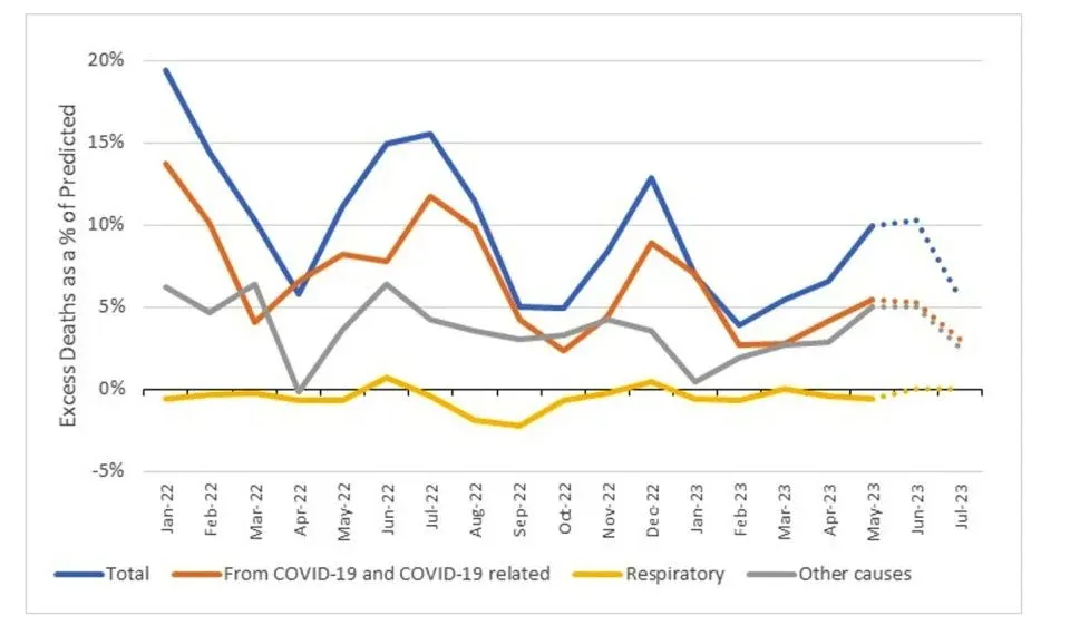 Figure 5 – Excess deaths (% of predicted) by month in 2022 and 2023