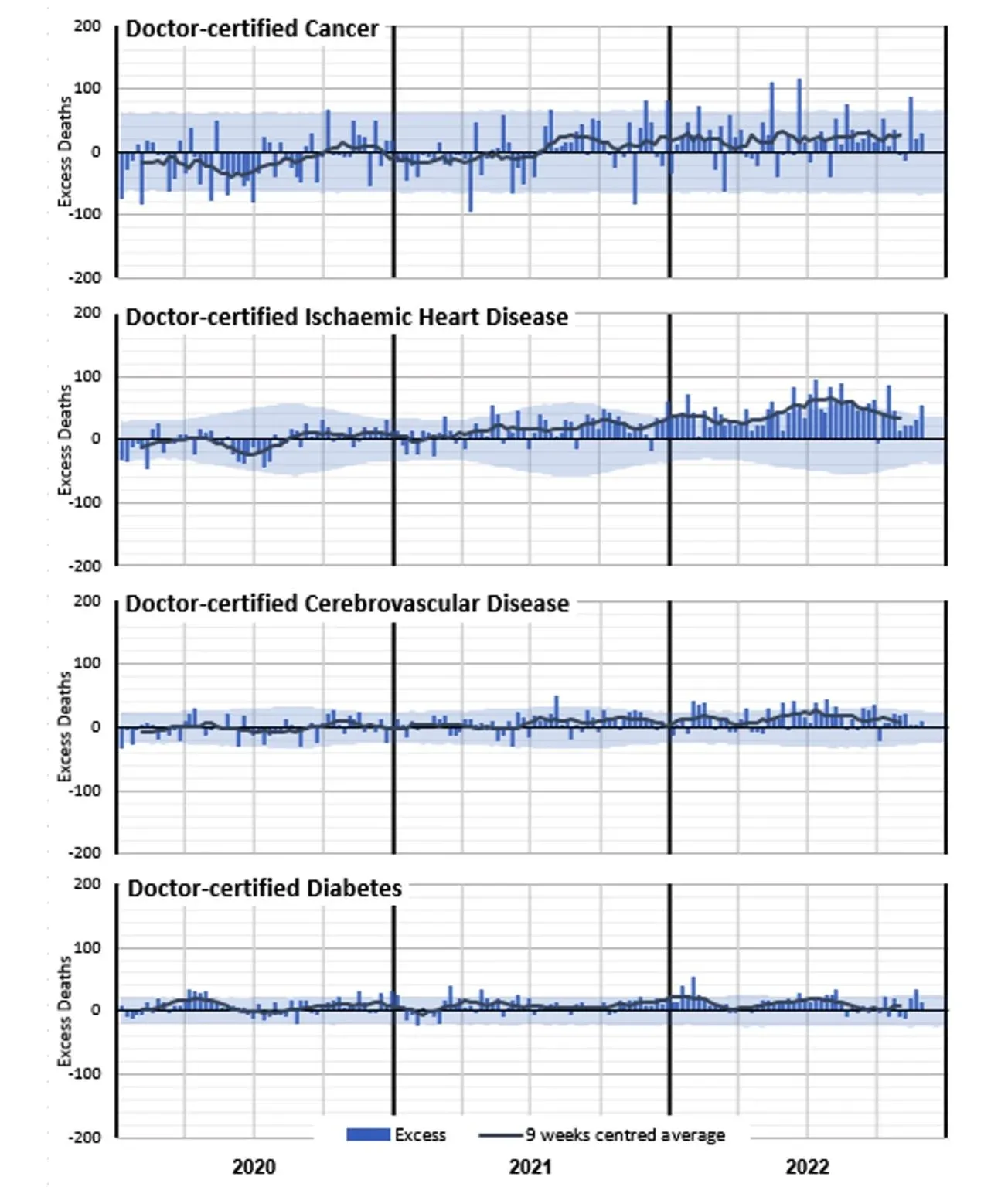 Figure 5 – Weekly excess deaths in 2020-22 for cancer, heart, stroke, and diabetes