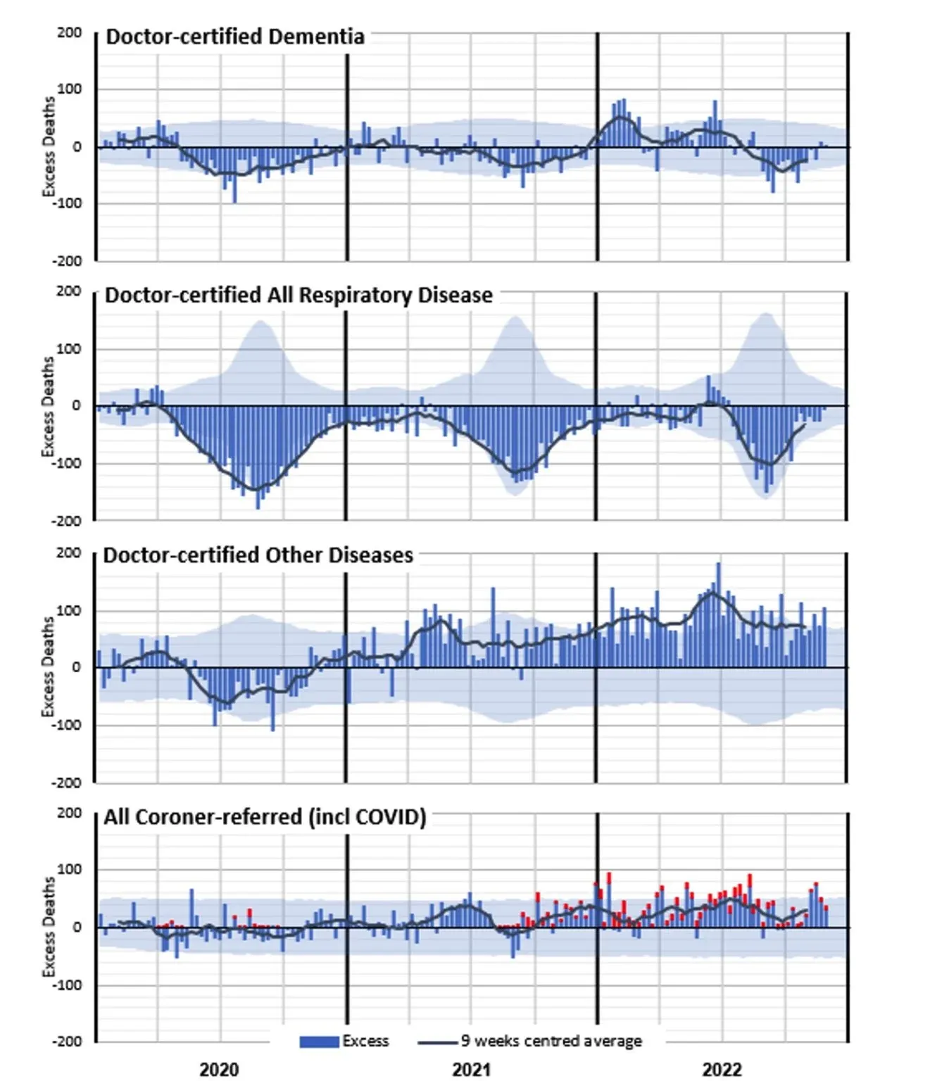 Figure 6 – Weekly excess deaths in 2020-22 for other causes