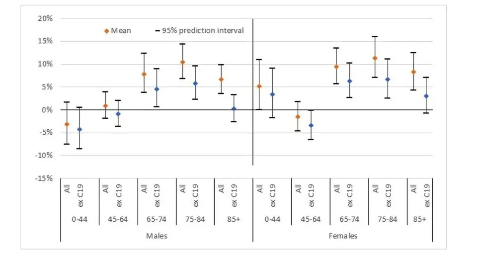 Figure 8 – Excess deaths by age band/gender in 2023 year-to-date – 95% prediction intervals