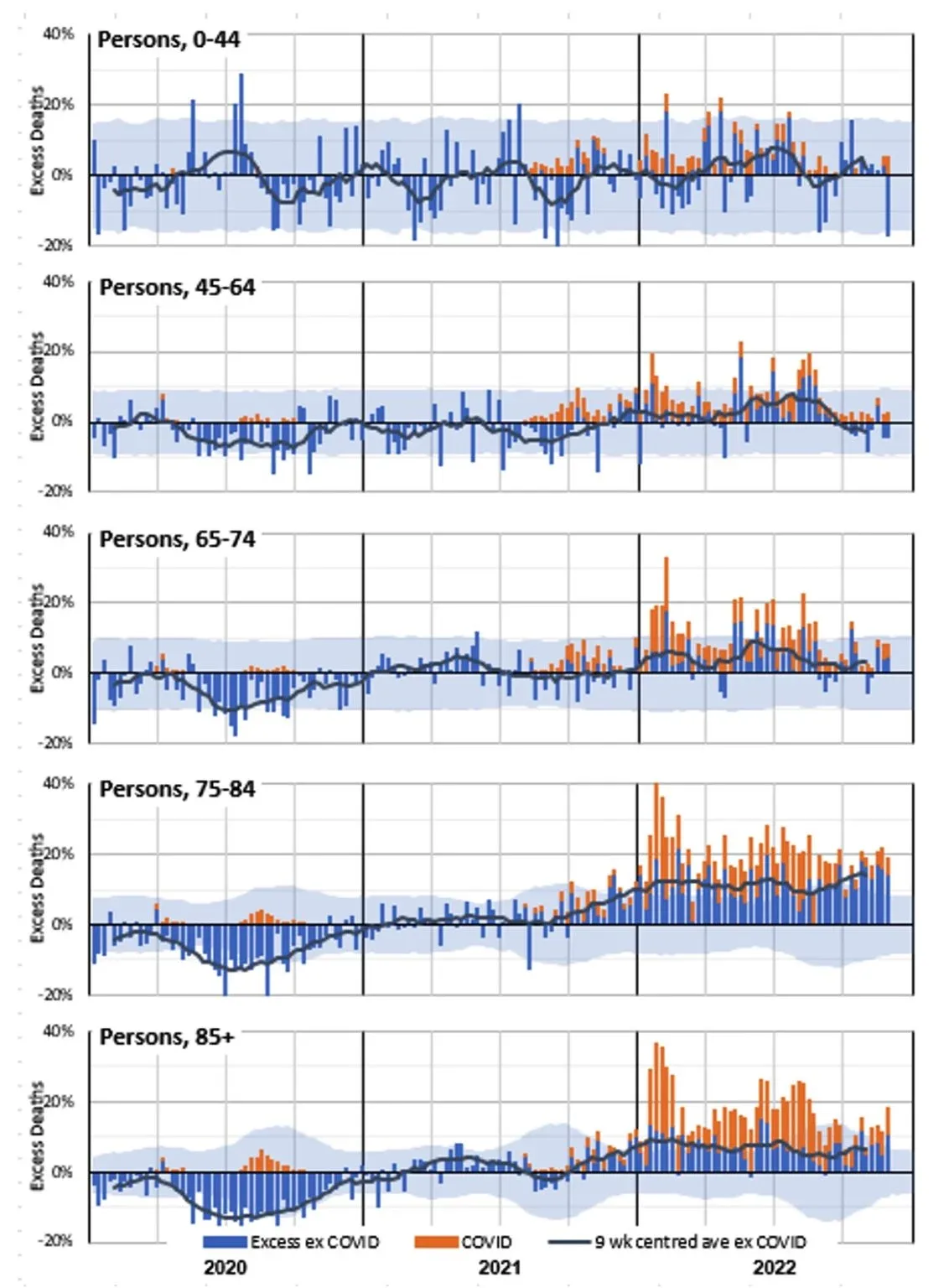 Figure 9 – Weekly excess deaths as a % of predicted in 2020-22 by age band (all persons)*
