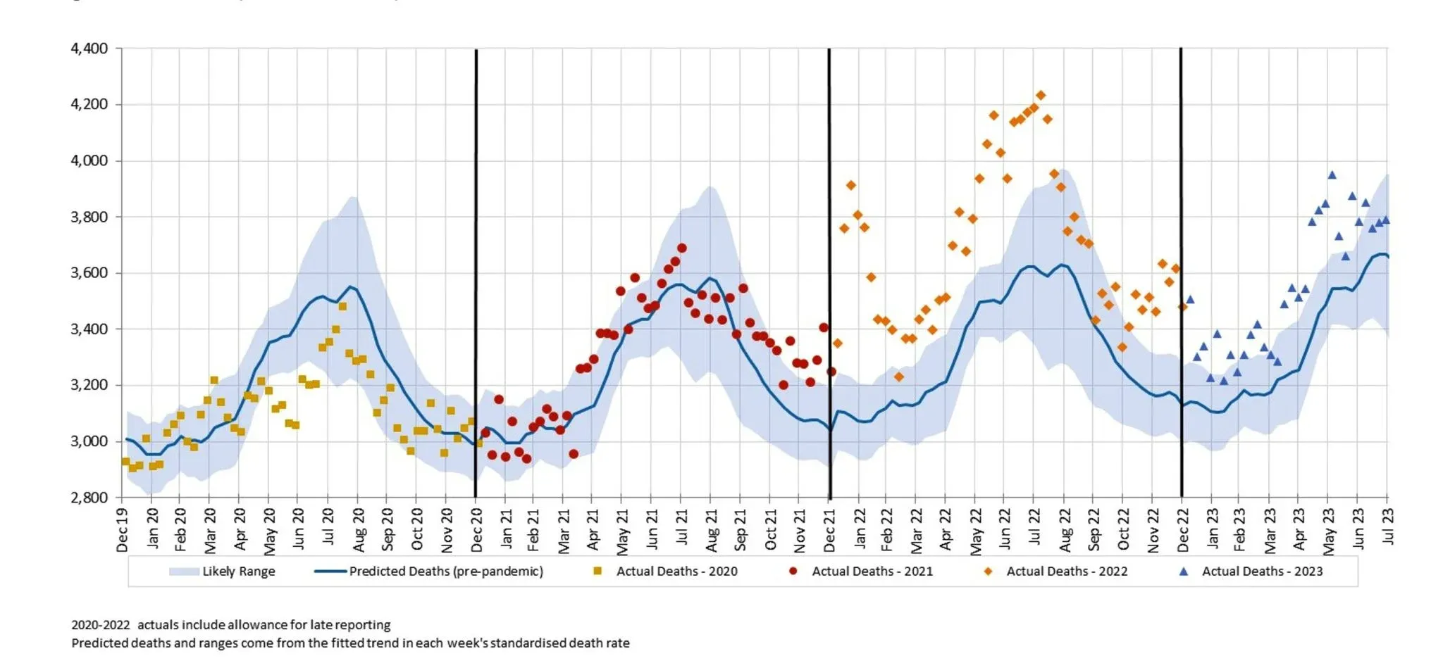 A figure showing weekly actual and predicted deaths amongst all causes