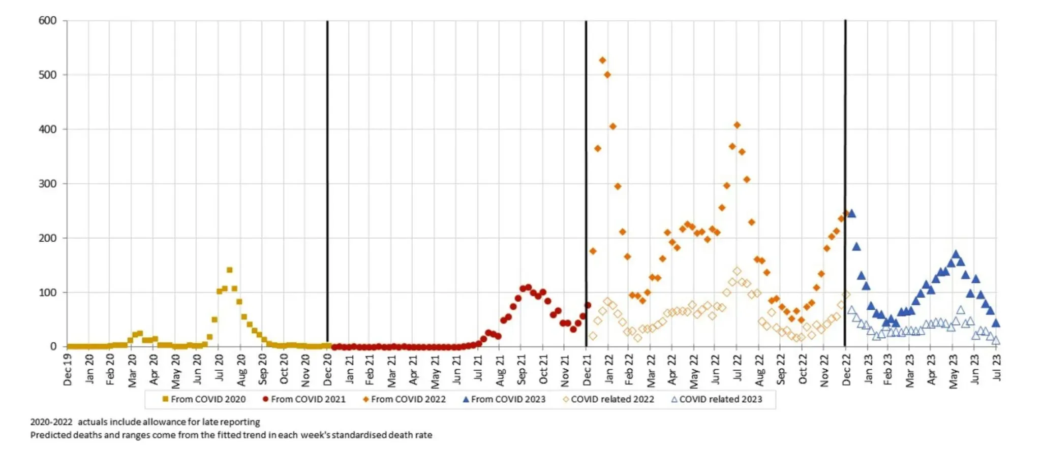 A figure showing weekly deaths from COVID-19 and COVID-19 related