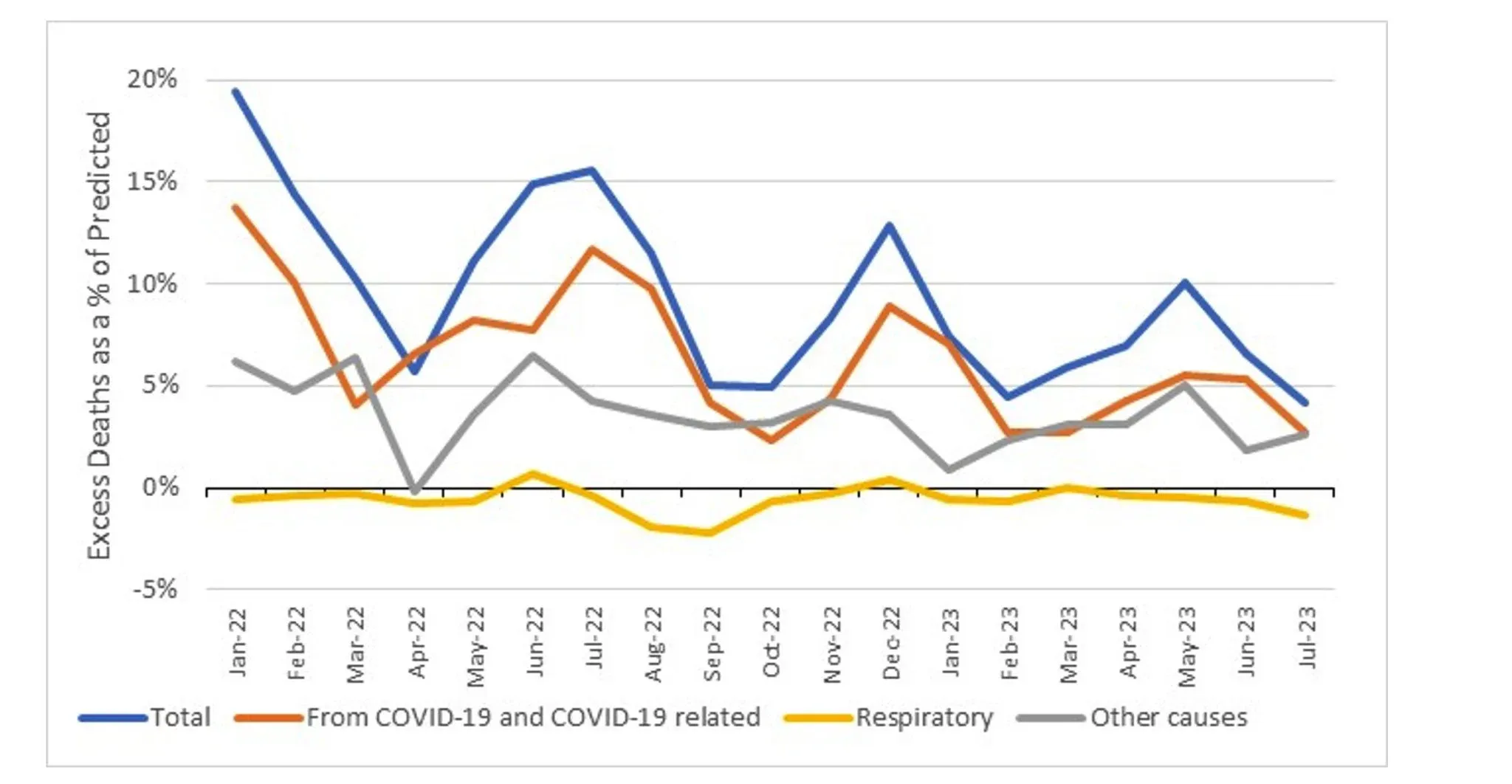 A figure showing excess deaths (% of predicted) by month in 2022 and 2023