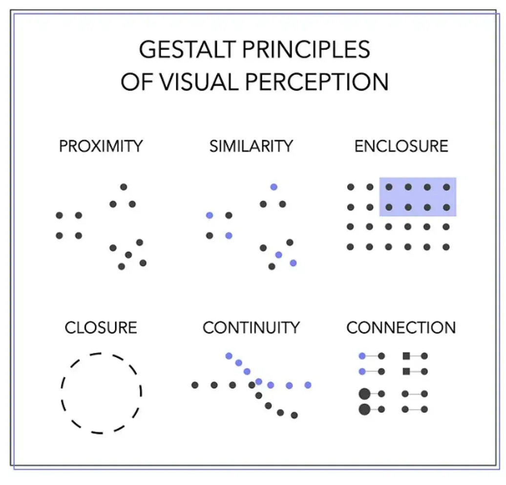 Gestalt principles in data visualization