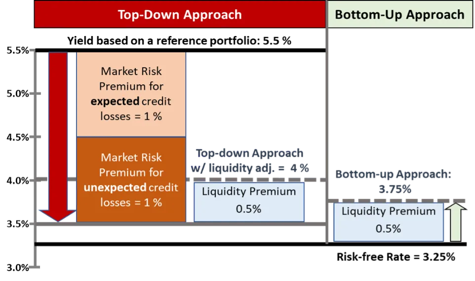 A visual representation of the top-down approach vs. bottom-up approach.