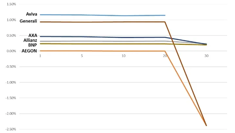 2024: EUR spread over EIOPA risk-free | Source: Published Financial Statements as of December 31, 2024