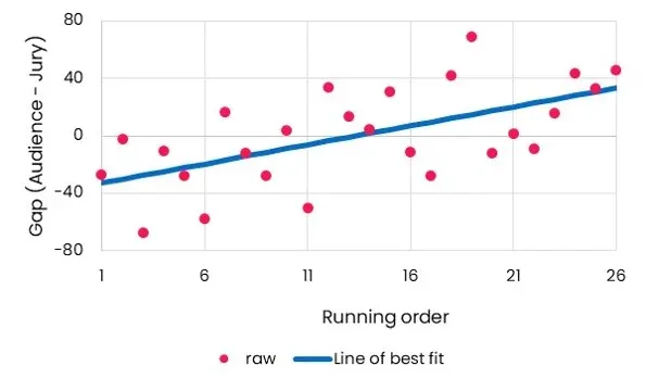Figure 1 – Impact of running order