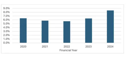 Average drawdown rate of members with ABP or TRIS accounts who met the minimum pension standards. X-axis: Financial Year 2020-24, Y-axis: Drawdown rate 0% - 9%