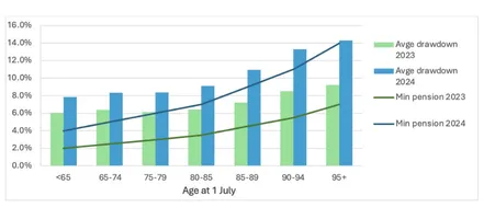 Average drawdown rates for members above preservation age with ABP or TRIS accounts compared to the drawdown rate required under the minimum pension standards. X-axis: Age at July 1 (65-95), Y-axis: Drawdown rate 0% - 16%