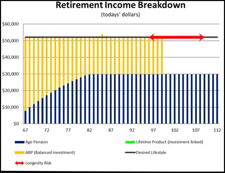 Retirement Income Breakdown Chart. X-axis: Age Y-axis: $0-$60,000