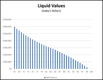 Liquid Value Chart. X-axis: Age, Y-axis: $0-$700,000