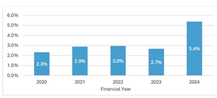 Proportion of members who failed to meet the minimum pension standards. X-axis: Financial Year 2020-24, Y-axis: Proportion 0% - 6%