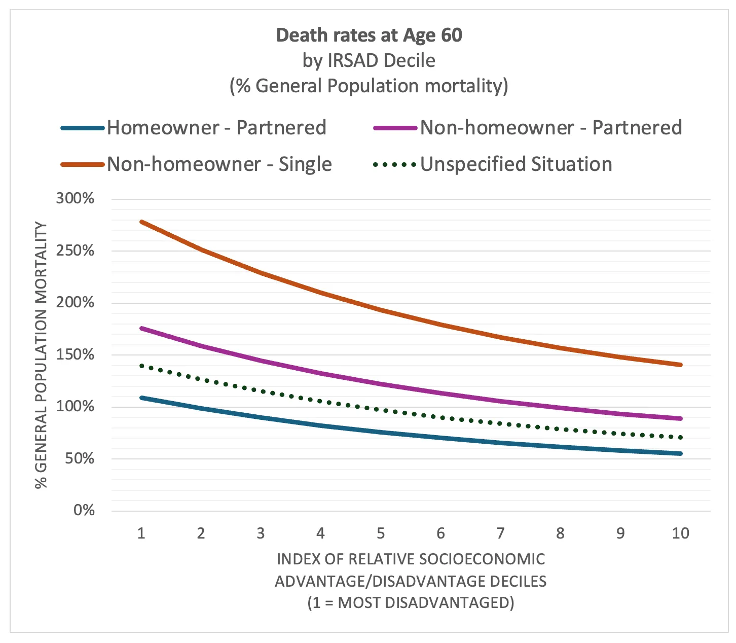 A chart showingdeath rates at age 60 by IRSAD decile for different cohorts of retirees based on homeownership and marital situation, expressed as a proportion of general population mortality.
