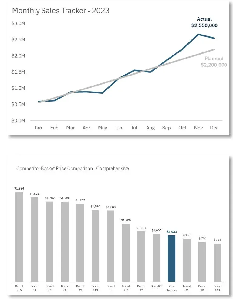 Monthly Sales Tracker/ Competitor Basket Price Comparison