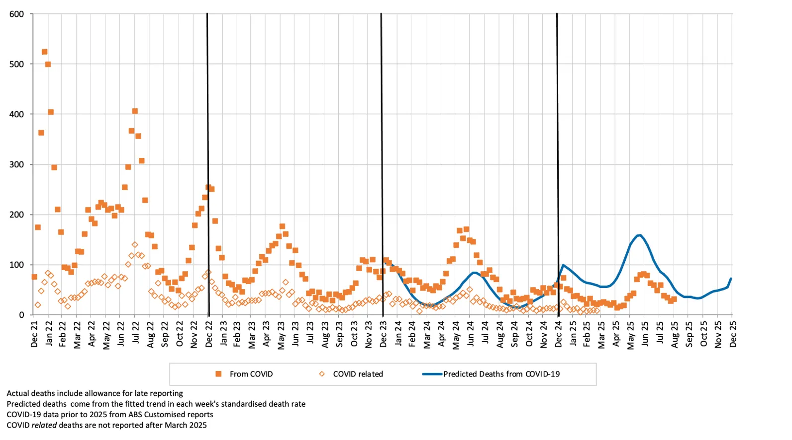 A figure showing weekly deaths from COVID-19 and COVID-19 related