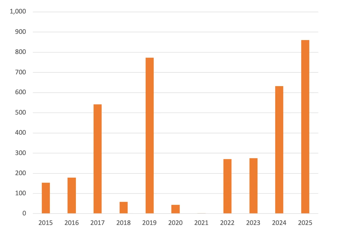 A figure showing influenza deaths for the first eight months of the year between 2015-2025