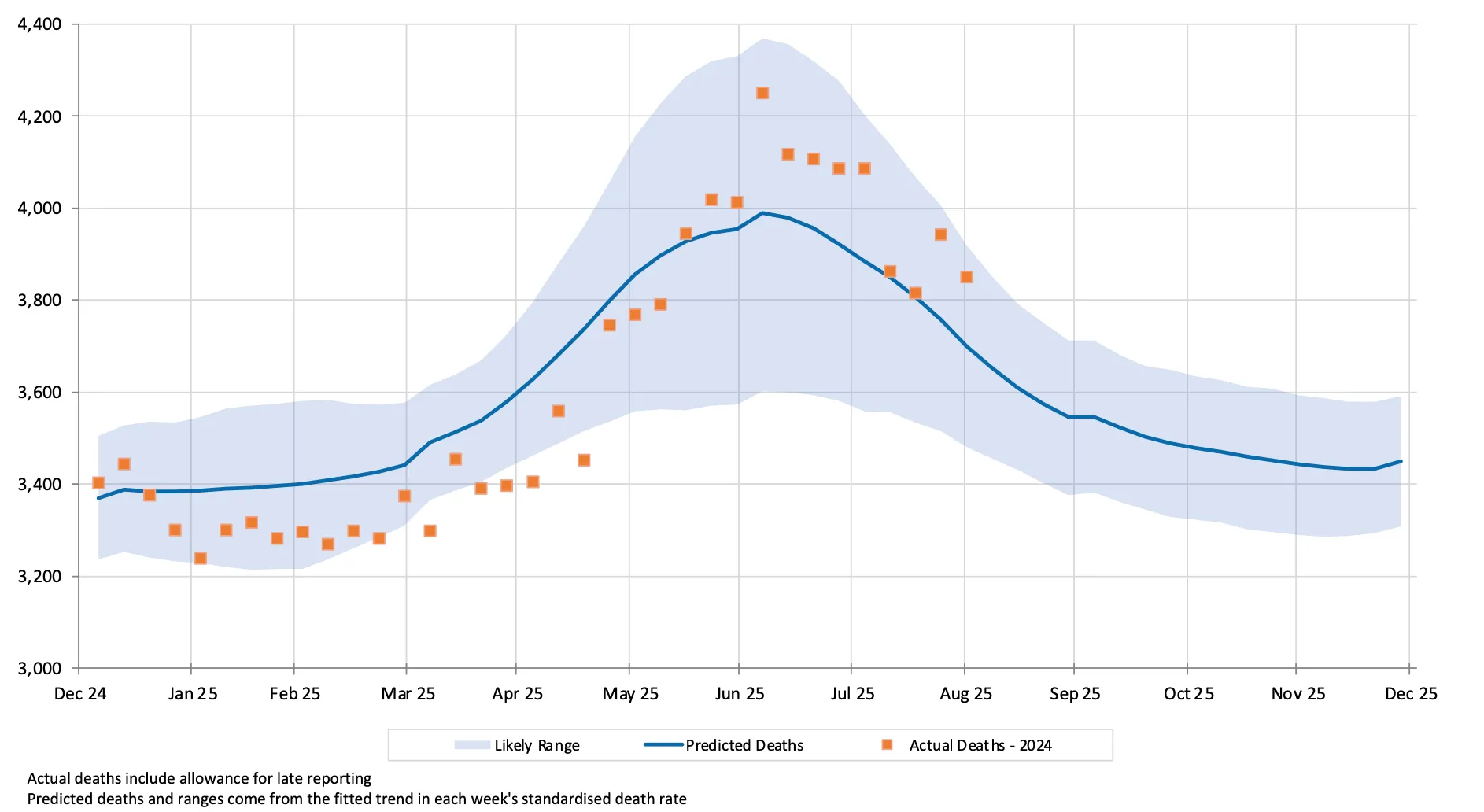 A figure showing weekly actual and predicted deaths across all causes