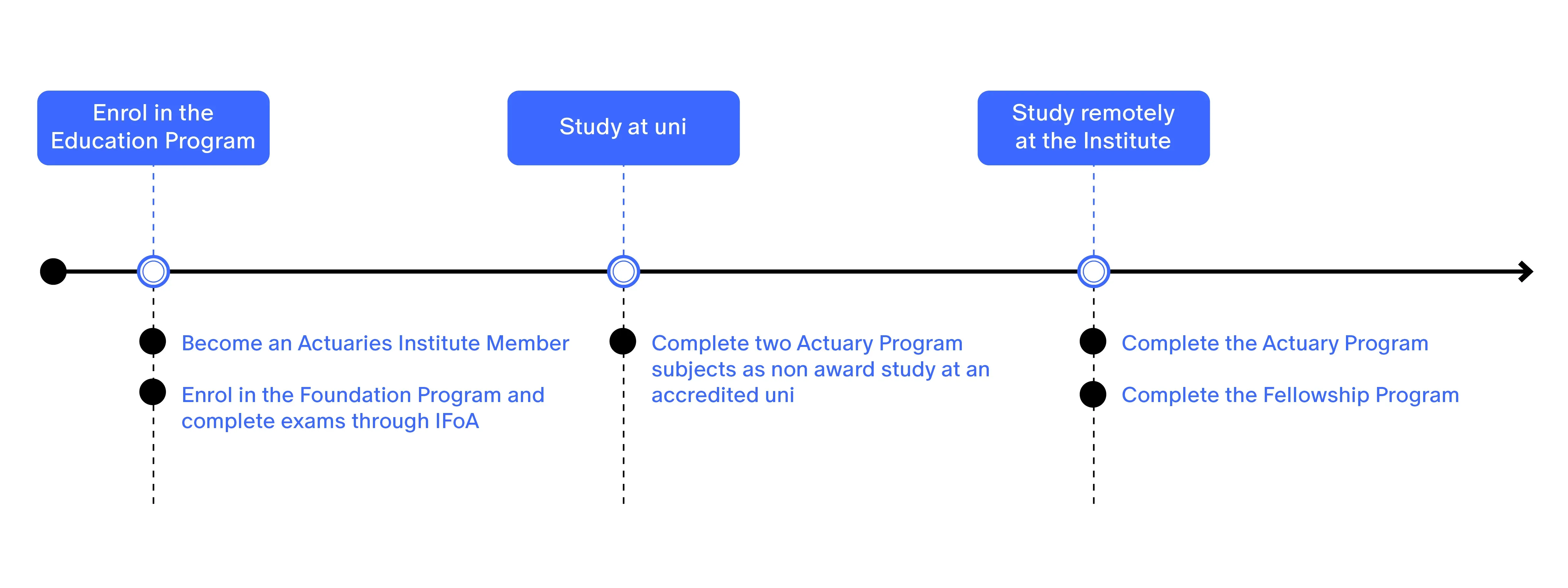 Enrolment path no relevant study graphic