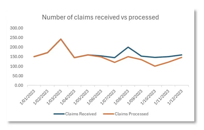 Number of claims received vs processed without graph lines