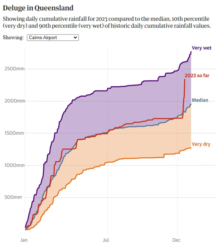 Guardian graphic | Source: Australian Bureau of Meteorology