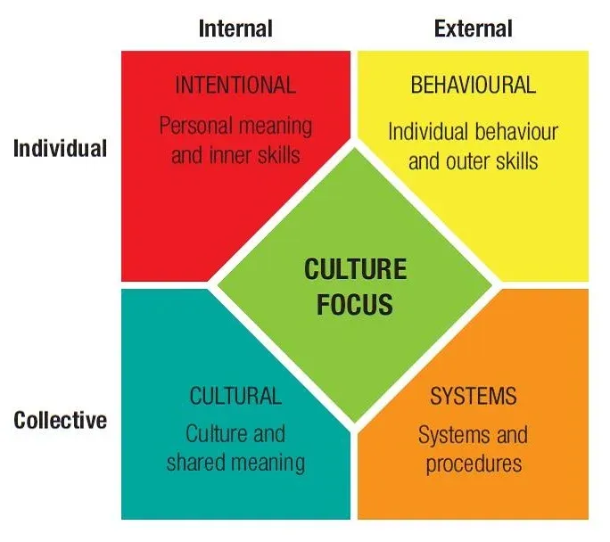 Wilber’s Integral Model | Source: Putz, M. (2006): AQAL: Journal of Integral Theory and Practice, Spring 2006, Vol 1, No 1, Integral Business and Leadership: An Intermediate Overview
