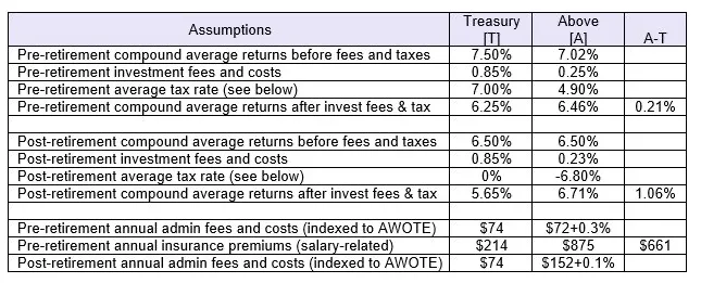 SG Level, Benefit Adequacy and Investment Performance Fluctuations: Part 1 - Table 1