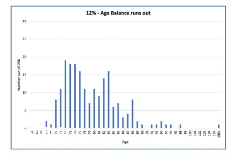 SG Level, Benefit Adequacy and Investment Performance Fluctuations- Part 1 - Figure 5