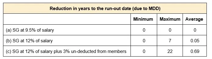 SG Level, Benefit Adequacy and Investment Performance Fluctuations- Part 2 Table 2