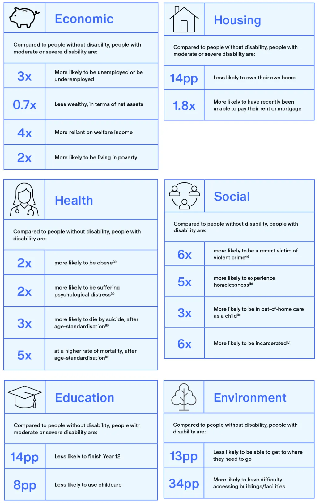 Data on economic inequality outcomes for people with disability