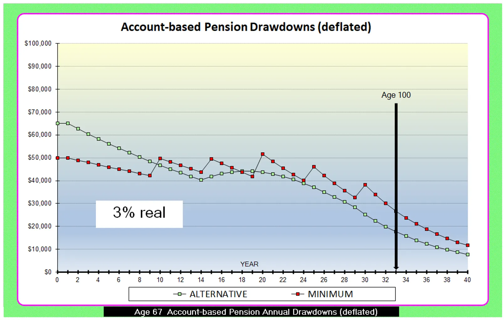 line graph showing dollars and years with red and green lines showing trends