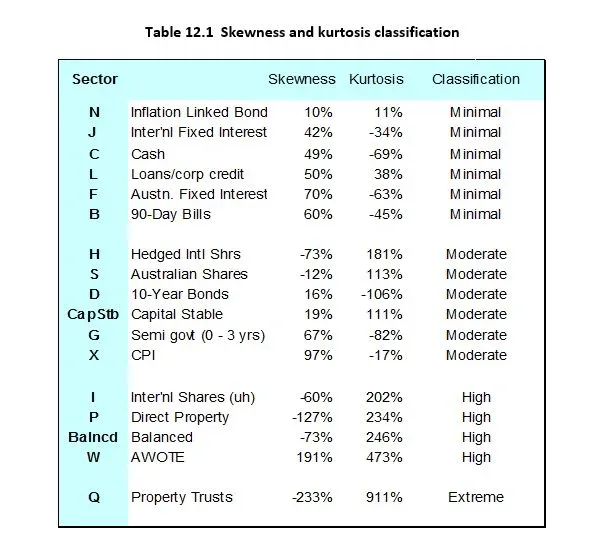 Skewness and Kurotisis Classification Diagram 1